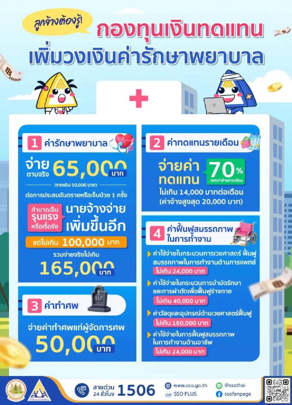 กองทุนเงินทดแทนโดยสำนักงานประกันสังคมเพิ่มวงเงินค่ารักษาพยาบาลที่ให้นายจ้างจ่าย สำหรับลูกจ้างทุกคน